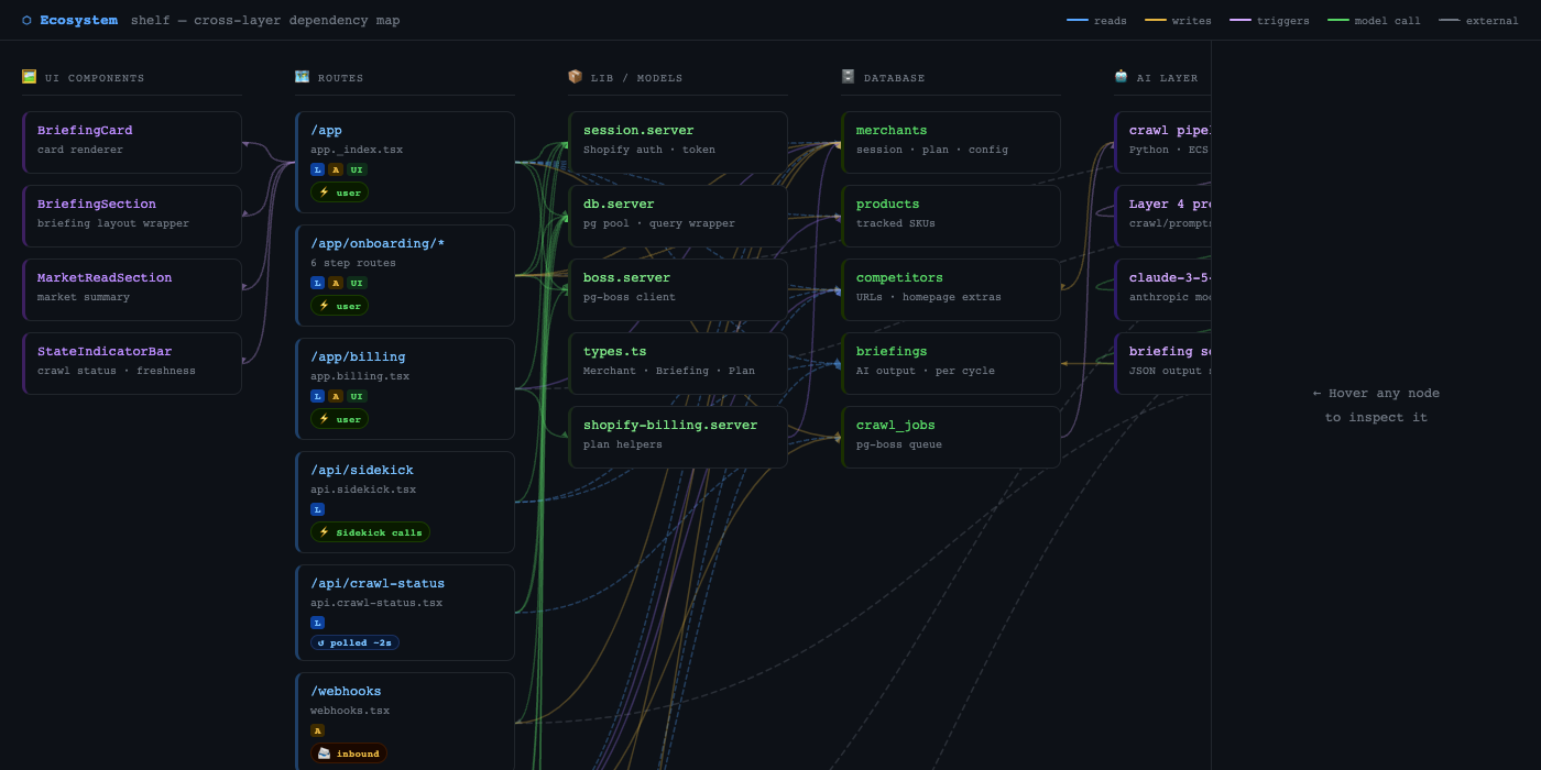 Shelf ecosystem cross-layer dependency map — routes, database, AI layer, external APIs