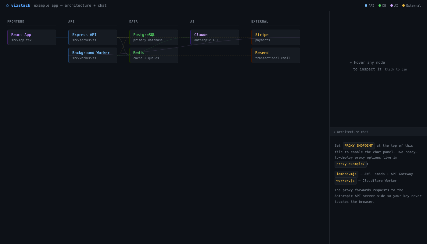 VizStack architecture + chat — graph on left, Claude panel on right
